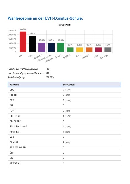 Balkengrafik mit den Ergebnissen der Wahl an der LVR-Donatus-Schule