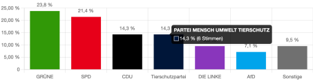 Bild von den Ergebnissen zur Juniorwahl in unser Schule: Grüne 23,8%, SPD 21,4%, CDU 14,3%, Tierschutzpartei 14,3%, Die Linke 9,5 %, AFD 7,1%, Sonstige 9,5 %